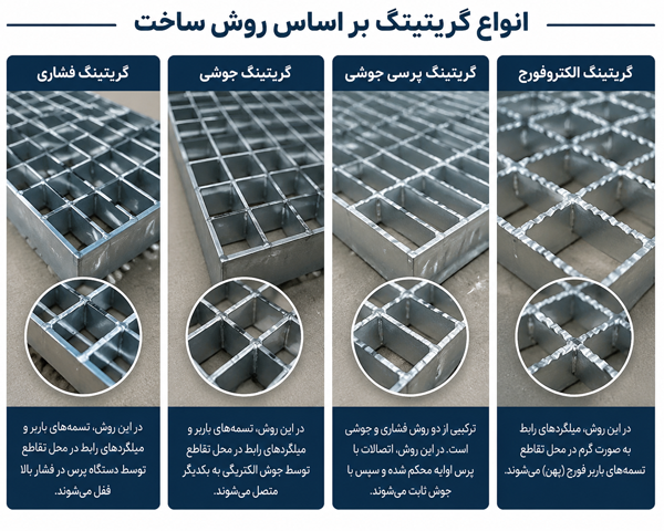 انواع گریتینگ و ساختار شبکه‌ای آن‌ها