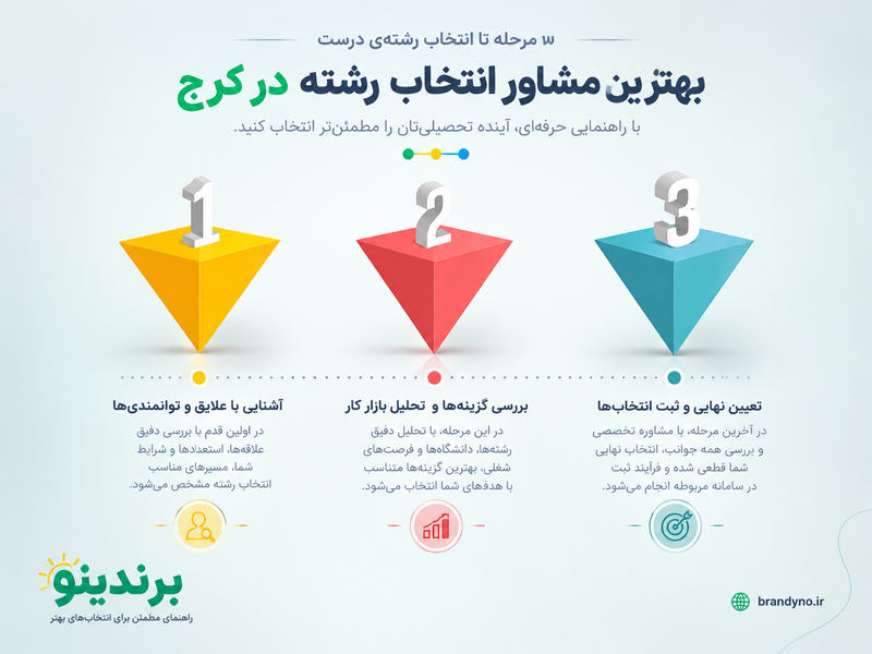 راهنمای انتخاب بهترین مشاور انتخاب رشته در کرج