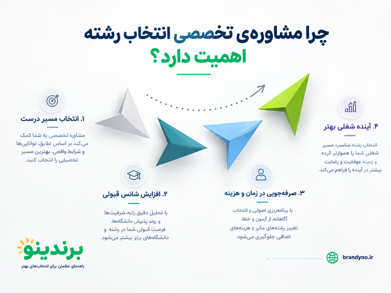راهنمای انتخاب بهترین مشاور انتخاب رشته در تهران
