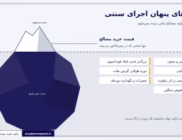 راهنمای جامع برآورد هزینه‌ها و بررسی قیمت تمام‌شده پوشش‌های کامپوزیتی سوله